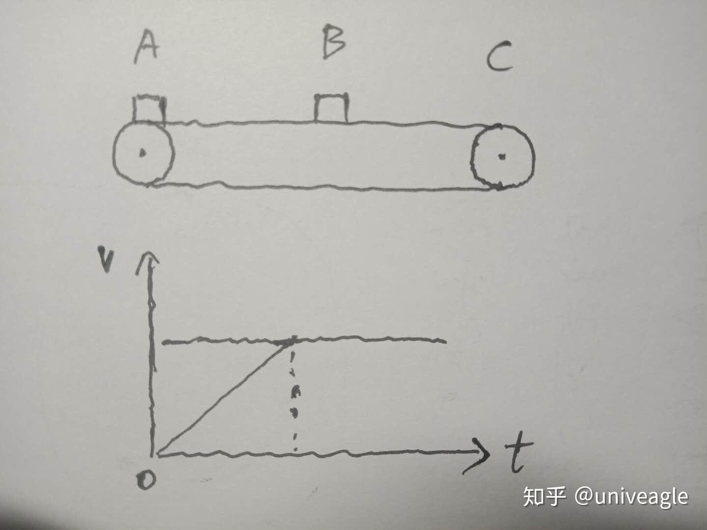 傳送帶上摩擦力做工跟摩擦力發熱的區別他們之間有什麼關係啊都搞暈了