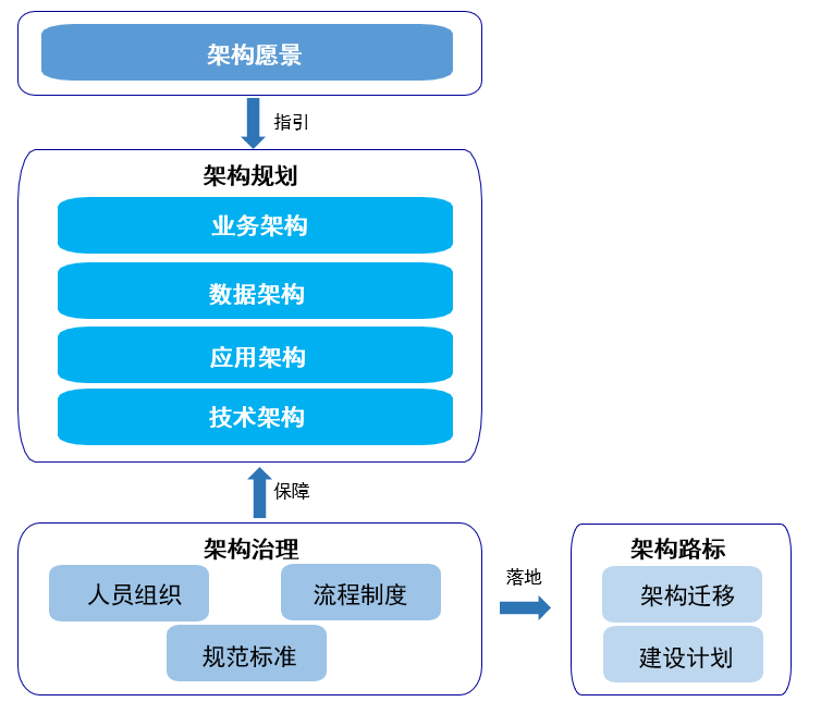 落地好文非常全面地企業數字化架構方法論介紹