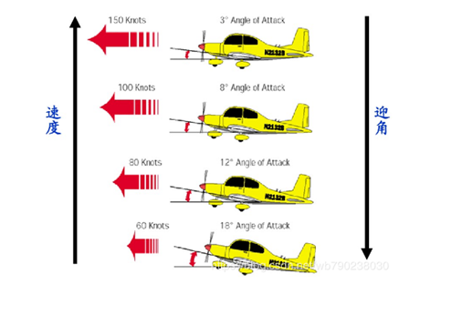 飞机的迎角示意图图片