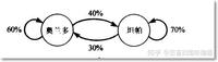 简单差分方程组模型的可视化-使用Processing