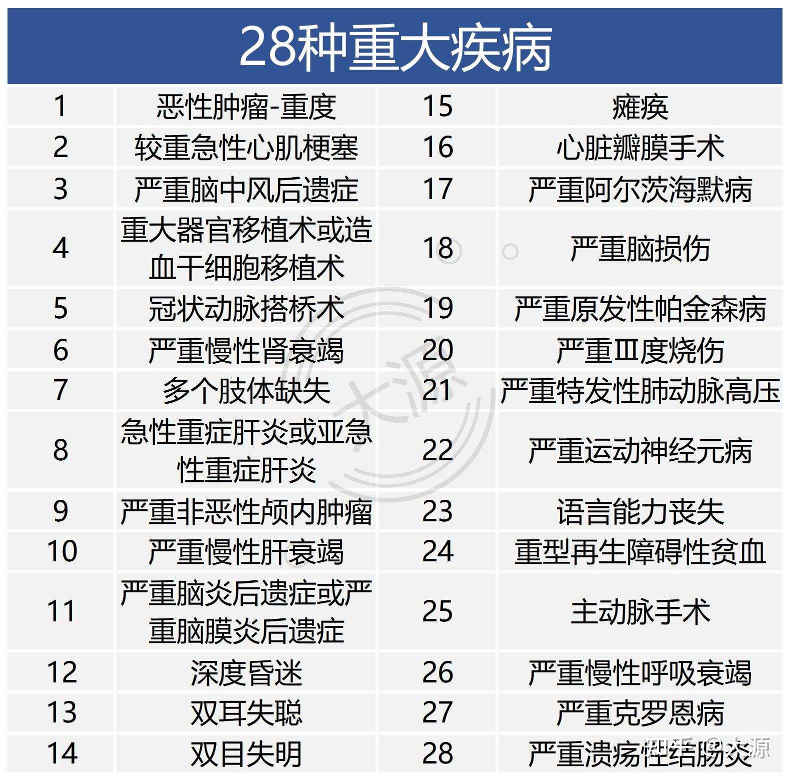 中国保险行业协会规定了28种重大疾病的疾病定义,市面上所有的保险