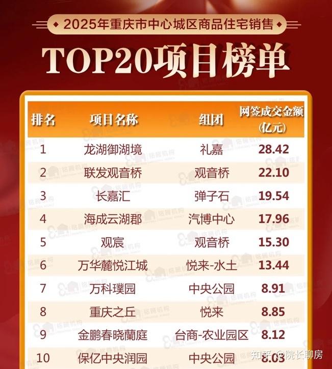 2026年重庆最值得关注6个纯新盘!一个比一个炸裂! - 知乎