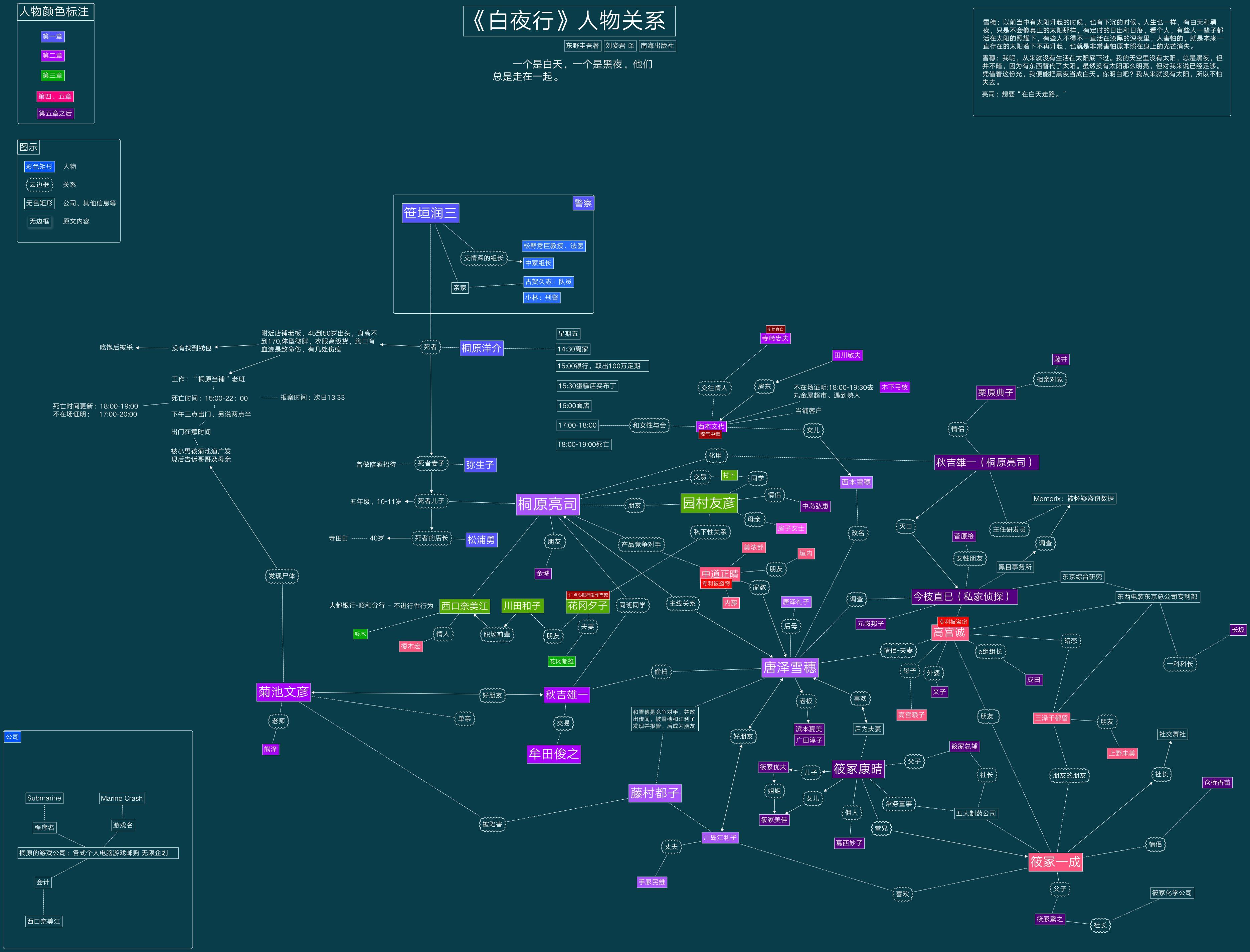 小说《白夜行》人物关系图? 