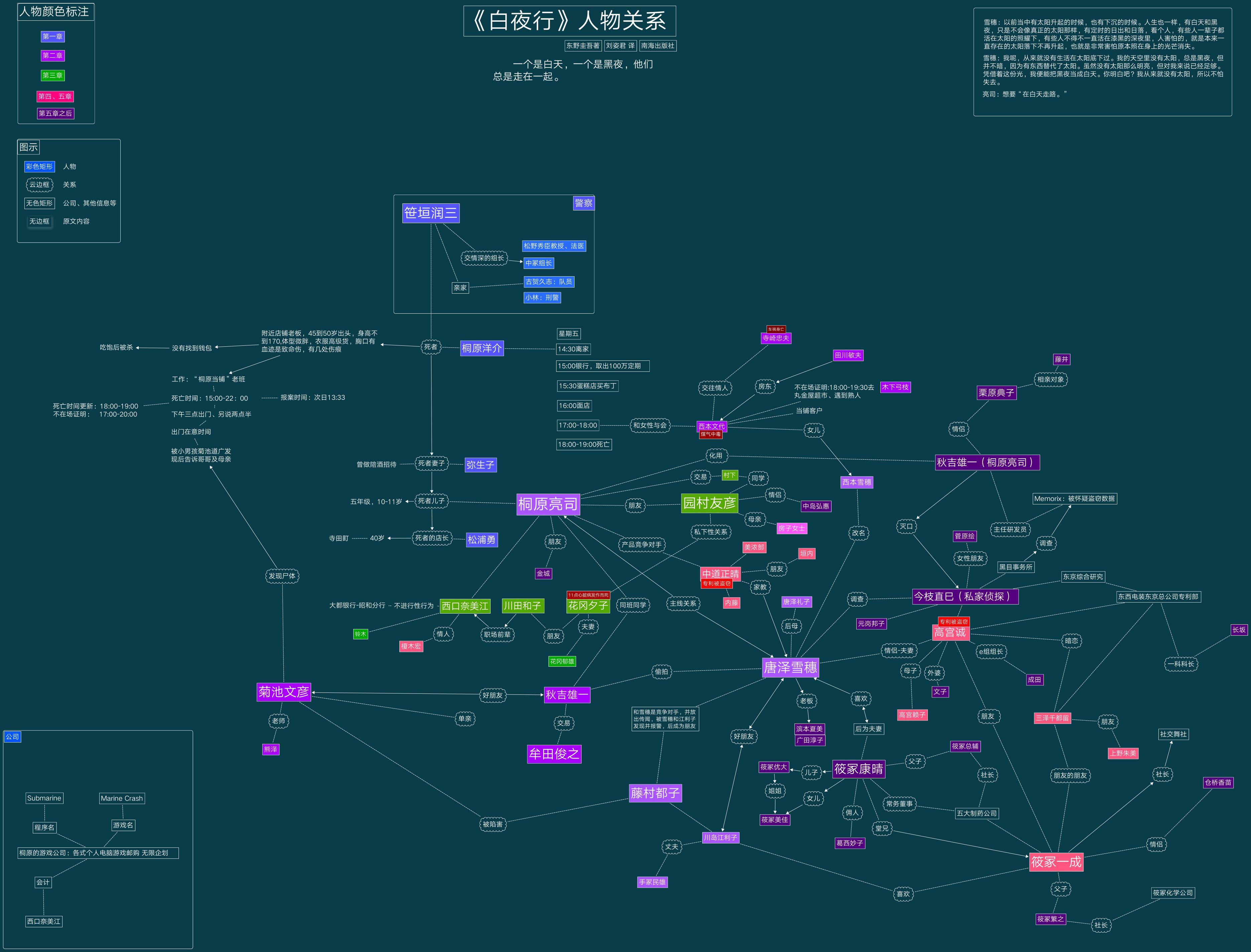 小说白夜行人物关系图