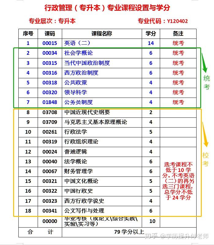 自考专科本科行政管理专业简单吗考什么
