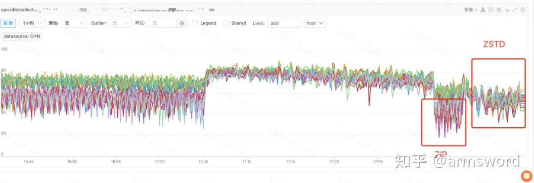 如何让ES低成本、高性能?滴滴落地ZSTD压缩算法的实践分享 - 知乎