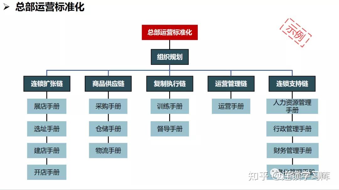 连锁系统落地：全面构建标准化运营体系 - 知乎