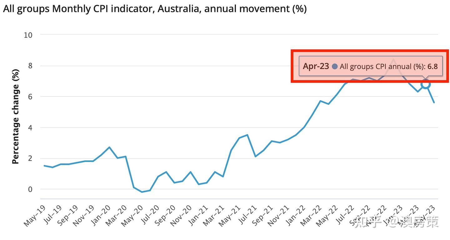 澳洲房产】震惊! 澳洲央行再次暂停加息! 市场欢腾背后隐藏的危机! 澳洲23年6月房市再次暴涨! 减轻还贷压力的7个方法【澳房策240】 - 知乎