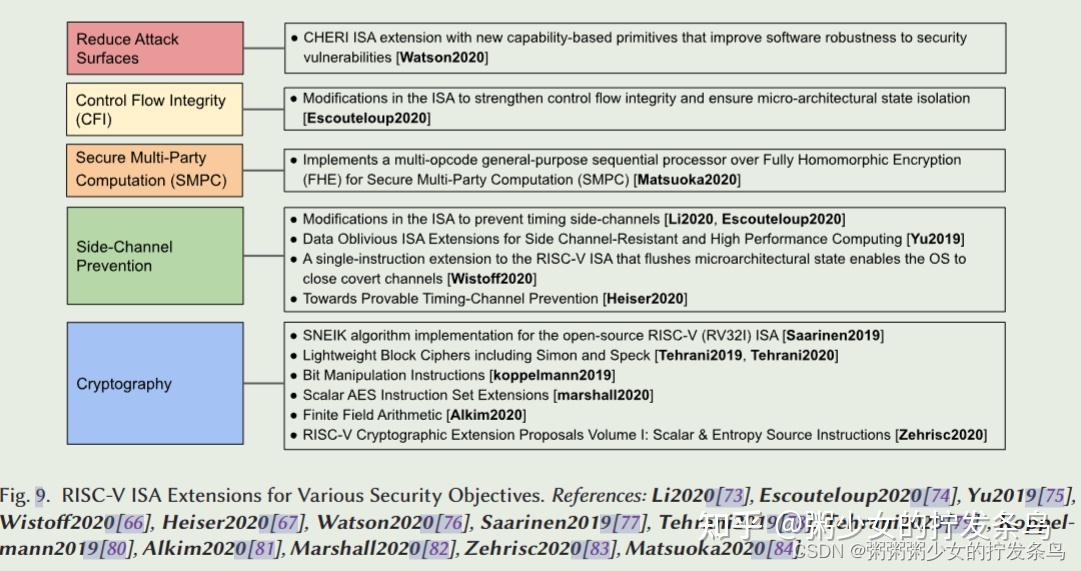 Dynamic Isa Vector RISC-V安全综述 - 知乎