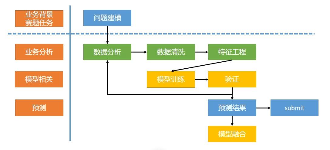 十分钟python知识点机器学习数据挖掘项目分析思路