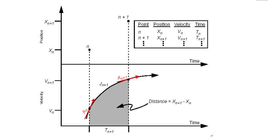 pvt插补演示示例