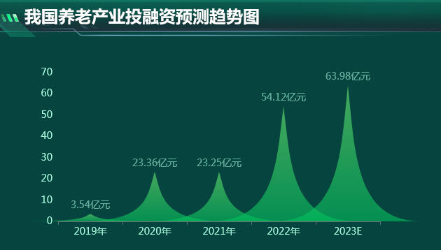 数据可视化分析:我国“智慧+”养老模式的发展情况 - 知乎