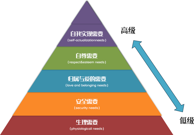 根據著名人本主義心理學家馬斯洛的需求金字塔模型,人的需求可以分為