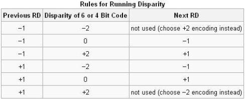 8B/10B编码 - 知乎