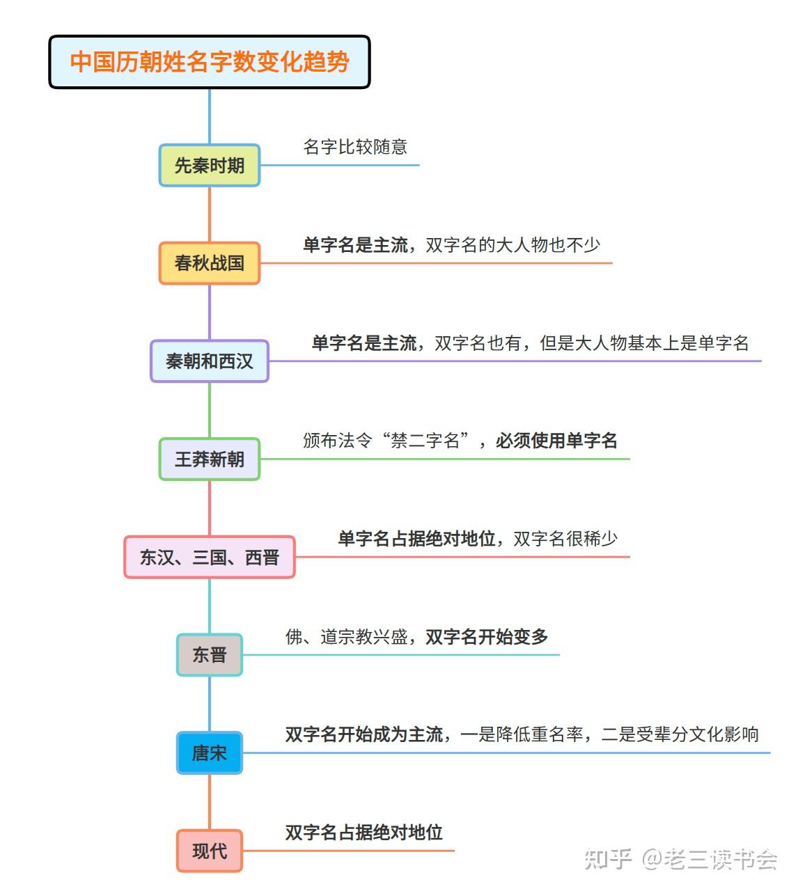 为什么古代很多人姓名是2个字,现代大多都是3个字? - 知乎