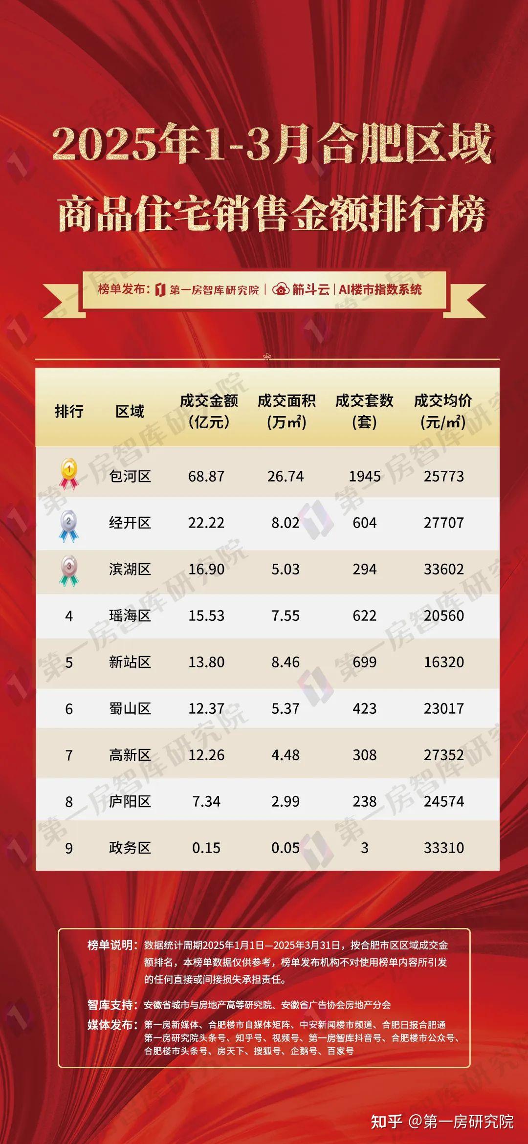 2025合肥楼市首季数据发布:安徽置地逆袭登顶,谁在暗中布局 - 知乎