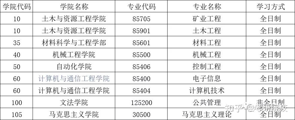 2023考研北京科技大學報考條件專業目錄分數線報錄比等考研信息超全