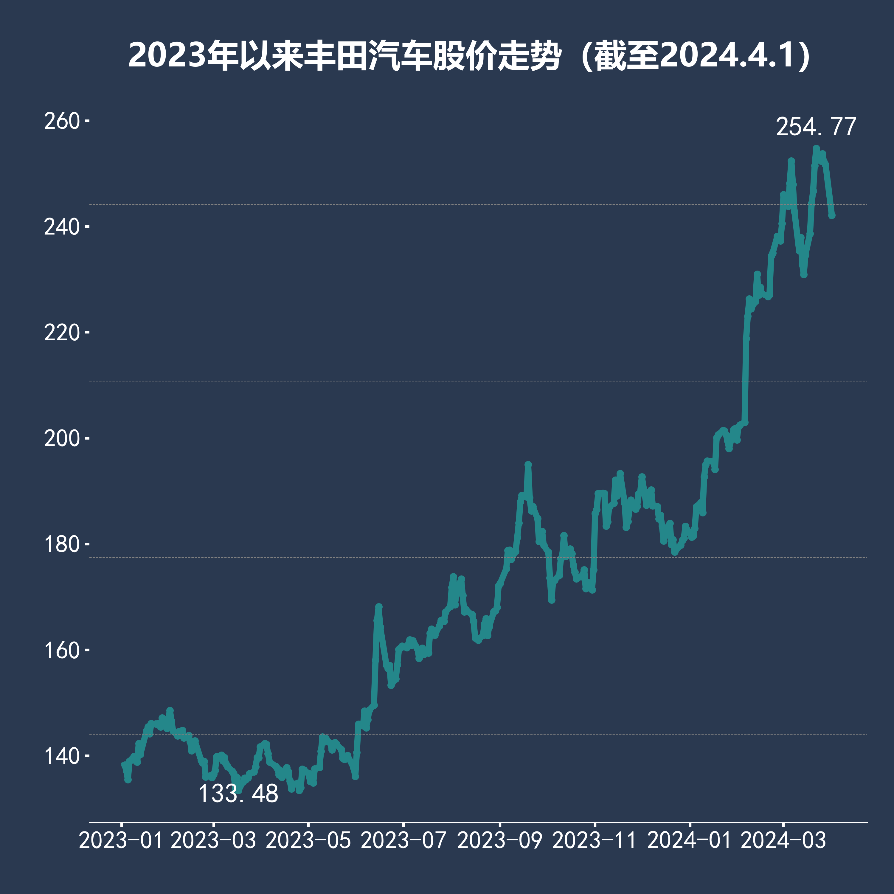 集团2023年连续第四年位居全球汽车销量榜首且丰田汽车首次销量超千万