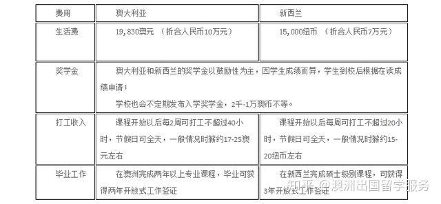 考研成绩不理想如何出国留学读研澳大利亚和新西兰篇