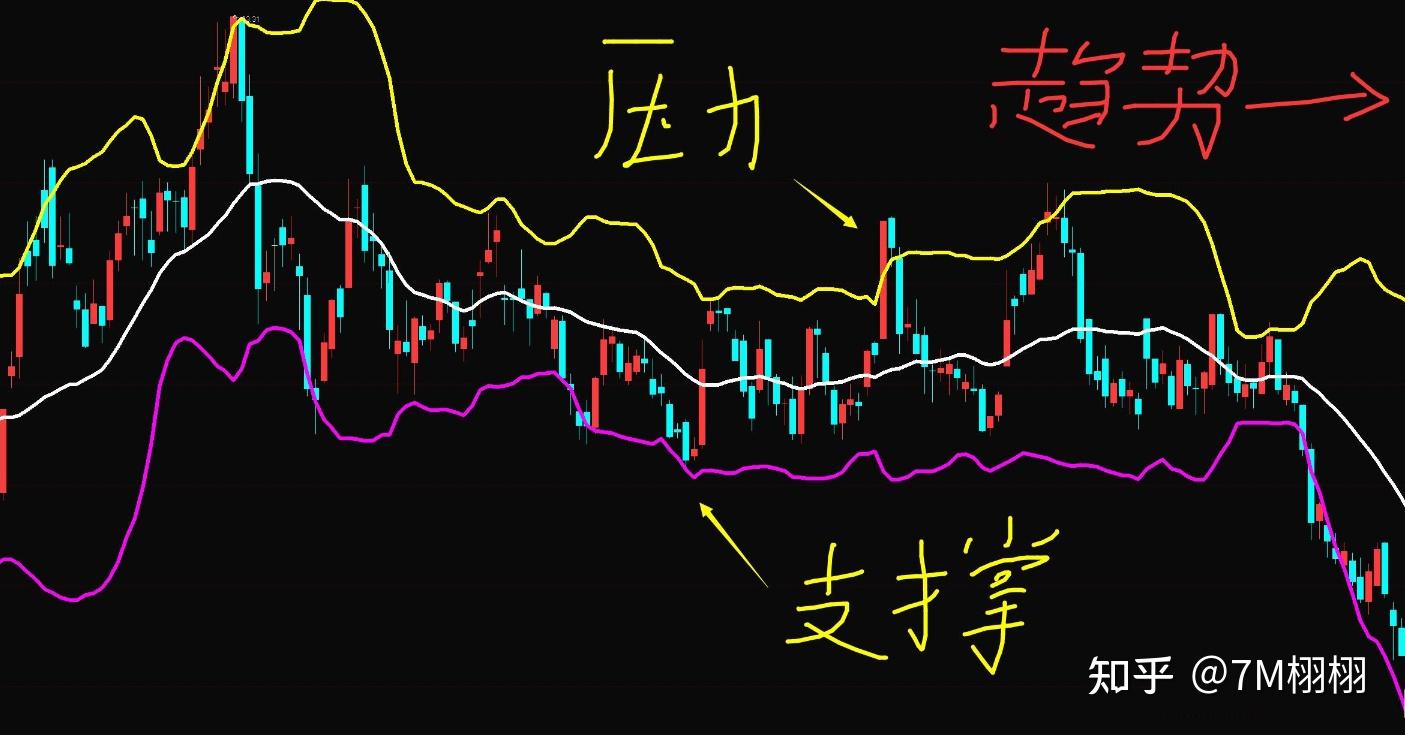 压力位和支撑位是怎么计算出来的