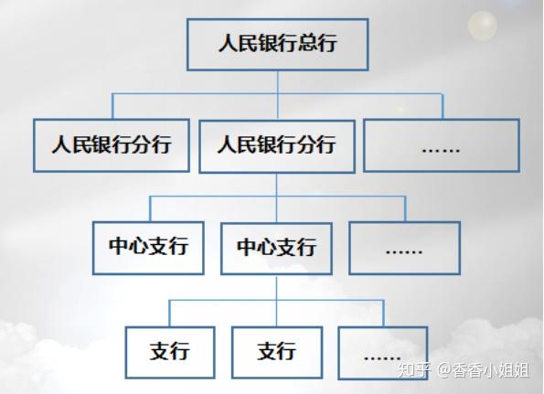 中国人民银行的组织结构图画图的有吗? - 知乎