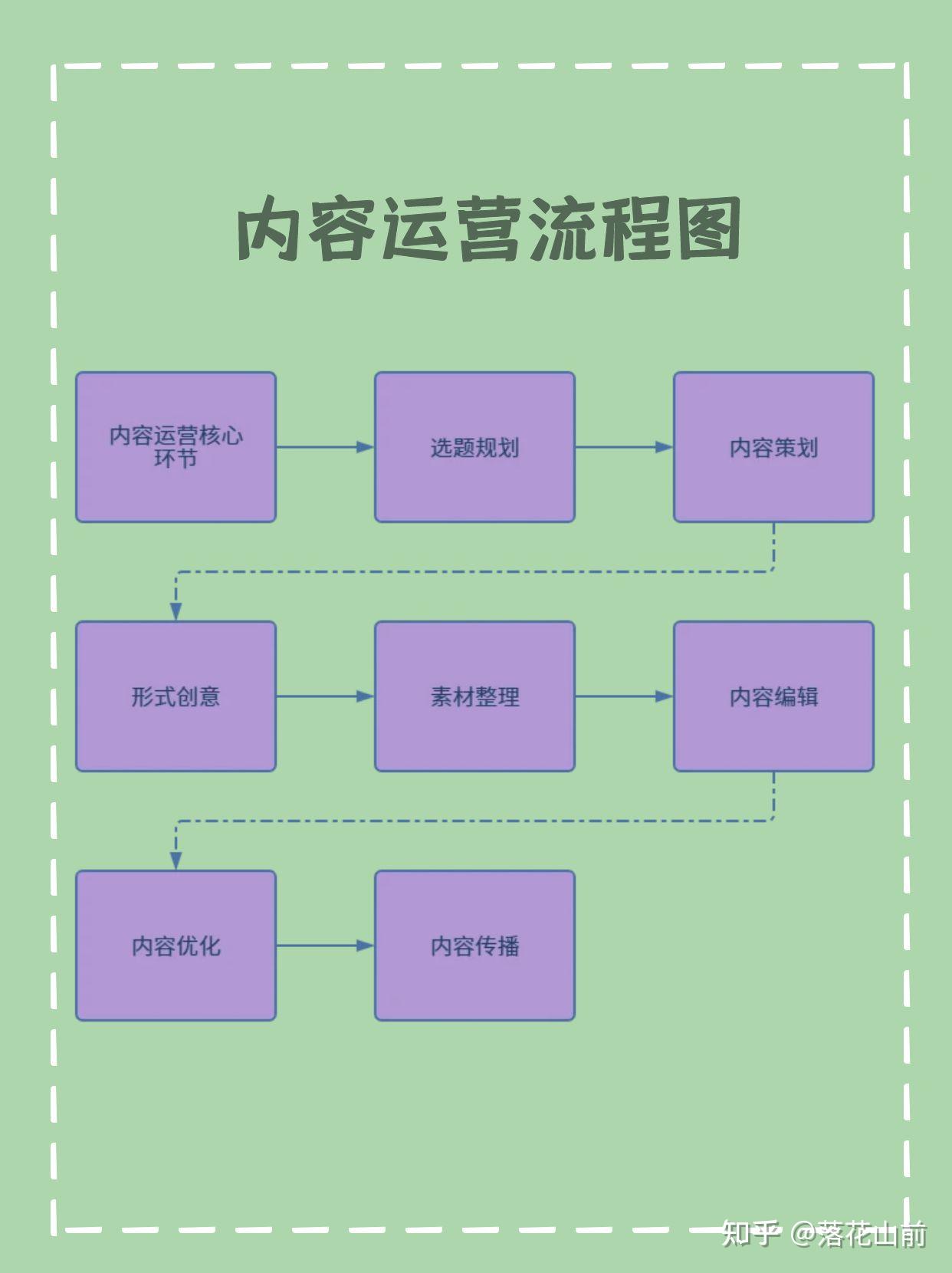 运营必备|5大运营手段流程图 - 知乎