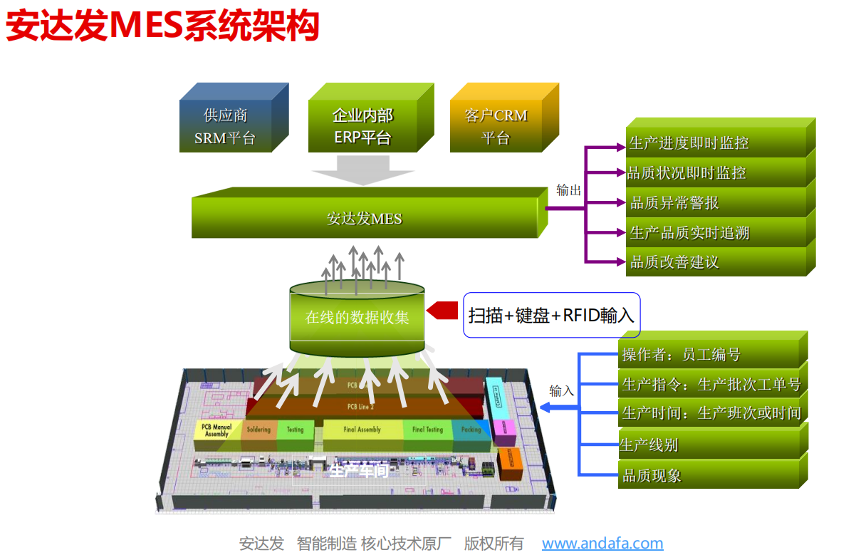 Mes系统的四大要素 知乎