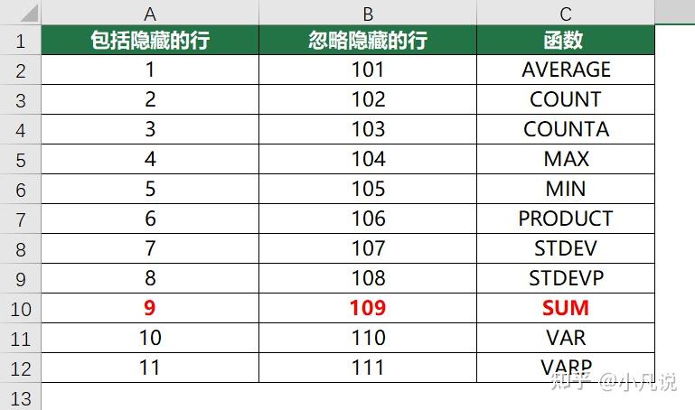 SUBTOTAL函数的9与109有啥区别，其实很多人都理解错了 - 知乎