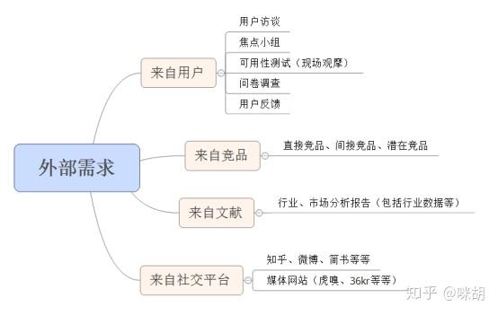 如何获取和发现用户需求