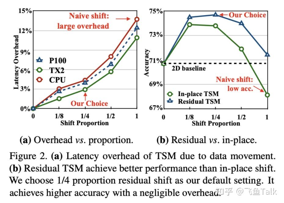 视频分类 | 论文 2019 [TSM] TSM: Temporal Shift Module for Efficient Video ...