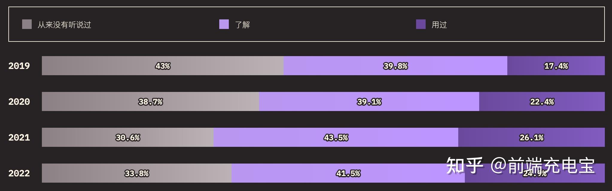 StateOfJS: 2022年JavaScript生态圈趋势报告出炉 - 知乎