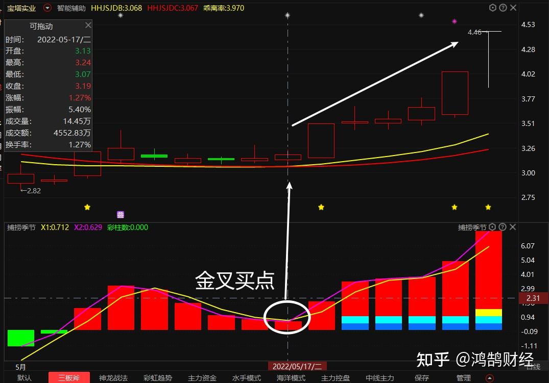 广汇汽车贵州百灵宝塔实业绝佳买卖方法分享跟追涨杀跌