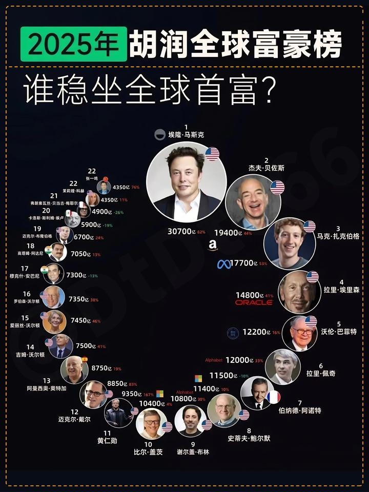 2025年胡润全球富豪榜,富人依靠什么可以挣那么多钱?(深度思考) - 知乎