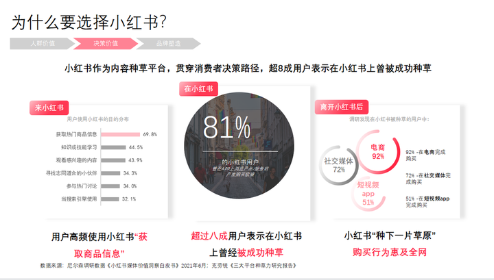 小红书决策属性