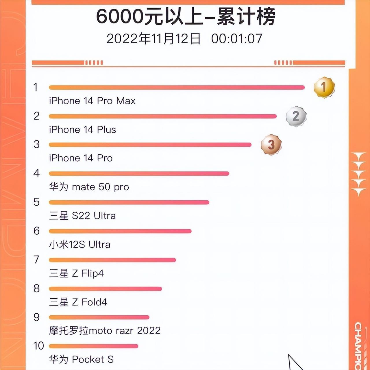 双11手机销量排行榜，2022双11苹果排名惊掉下巴
