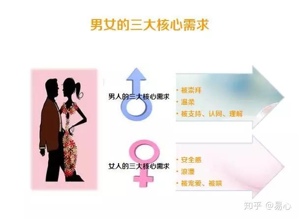 首先来看男人和女人,他们在内心需求上有着怎样的差异?
