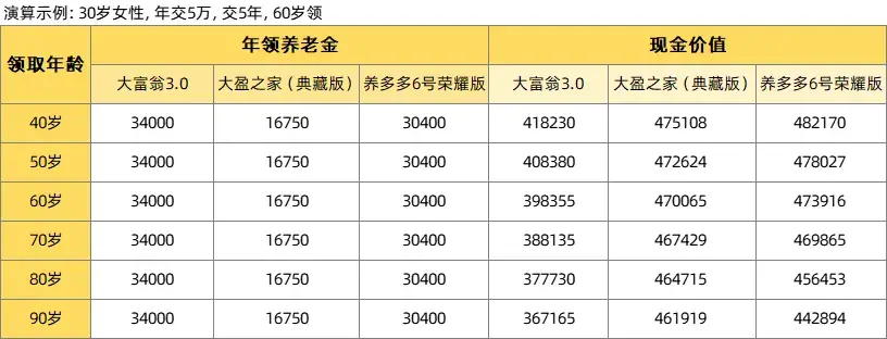 社保养老金vs商业养老金,有啥区别?退休金差距有多大?