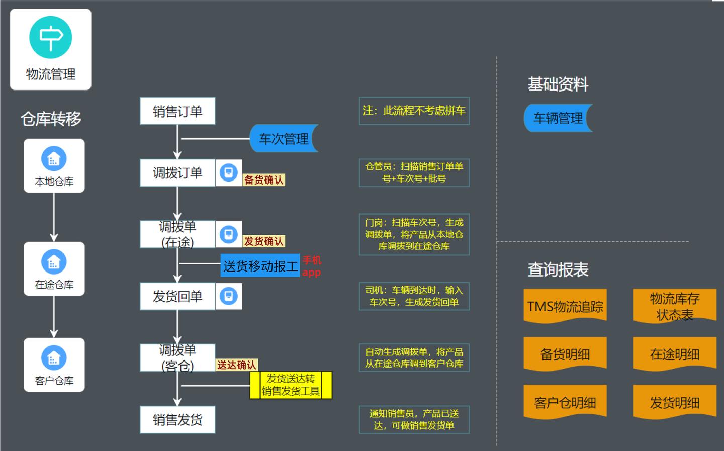 数字化解决方案 物流管理 制造业 知乎