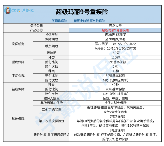 超級瑪麗9號重疾險保障好不好行內人對超級瑪麗9號