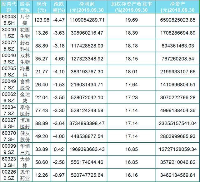 a股净资产收益率排名_手机处理器排名(2)