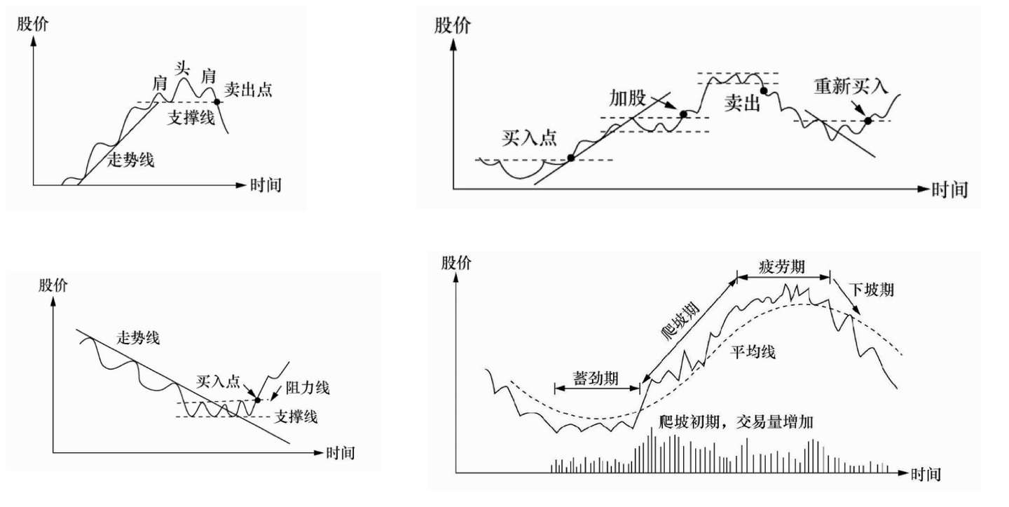 初学技术分析基础知识- 知乎