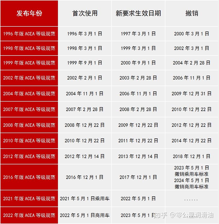 机油ACEA标准中的A1B1,A3B4,A5B5每个标准的具体定义和分类标准？ - 知乎