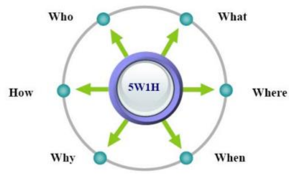 决策管理思维地图—5W2H分析法（第九十五章） - 知乎