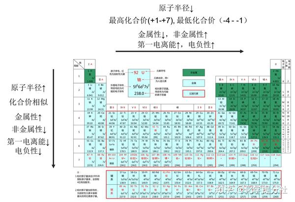 元素周期表怎么“背”? - 知乎