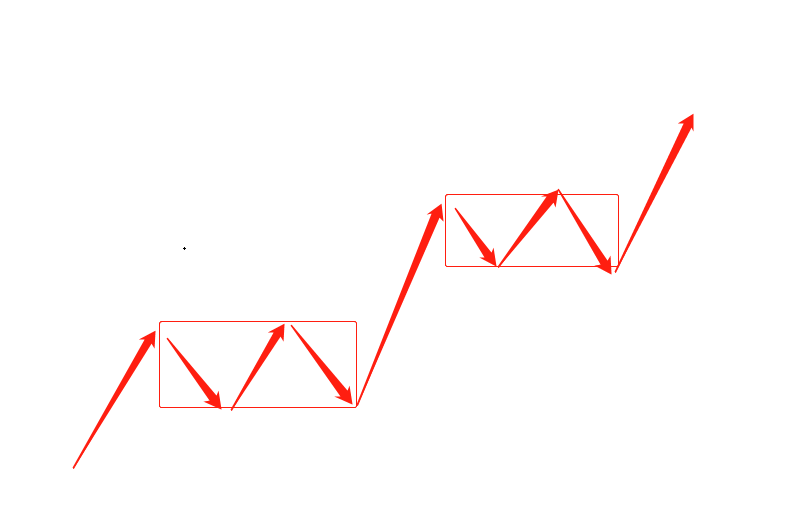 关于缠论中真假中枢的逻辑推演及原文论证