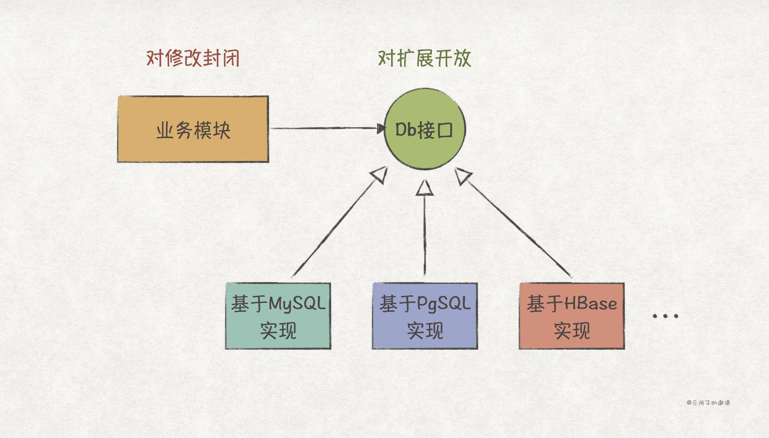 實踐GoF的23種設計模式：SOLID原則（上）