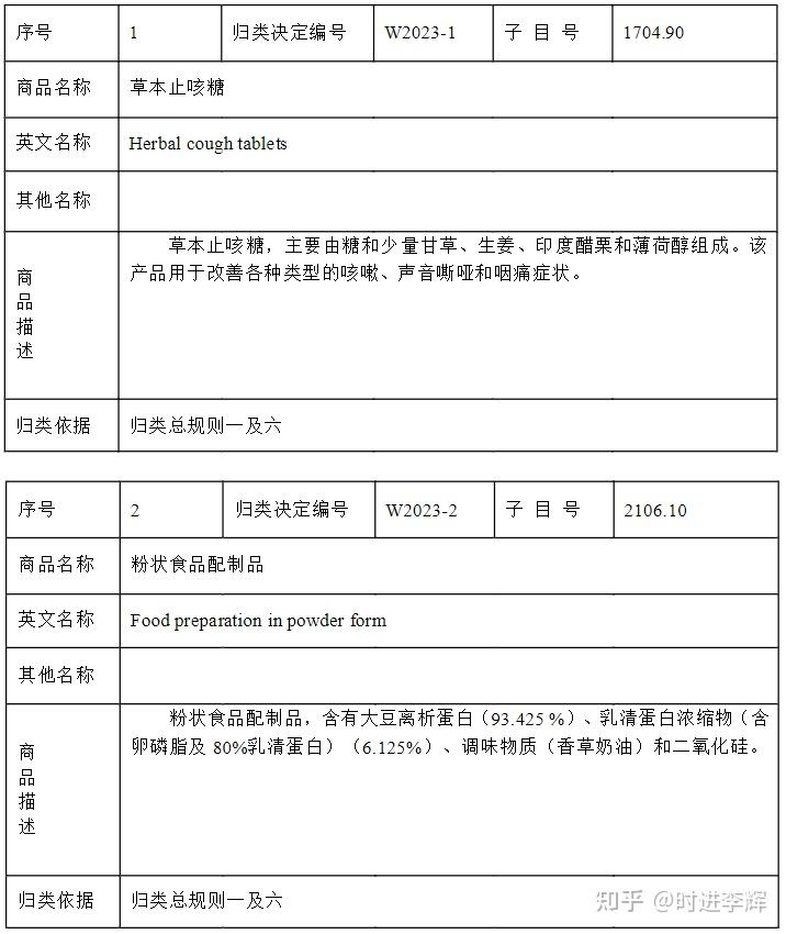 2023年世界海关组织有关商品归类意见转化的商品归类决定 - 知乎