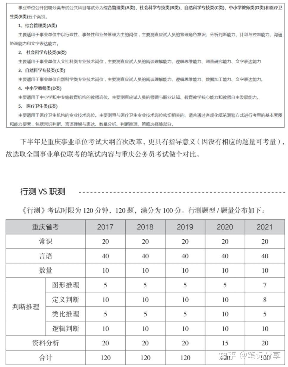 重庆事业单位VS重庆公务员,考情大不同 - 知乎