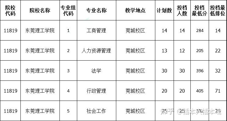 乾貨專插本可跨專業的公辦院校22考生必看