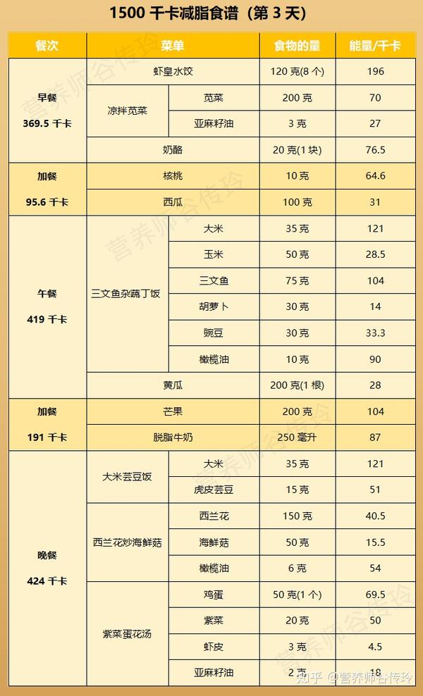 减肥食谱周三推选_减肥食谱周一到周日_一周减肥食谱